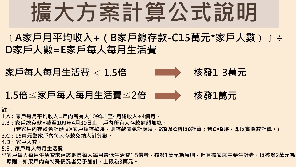 二、可以申請多少錢?