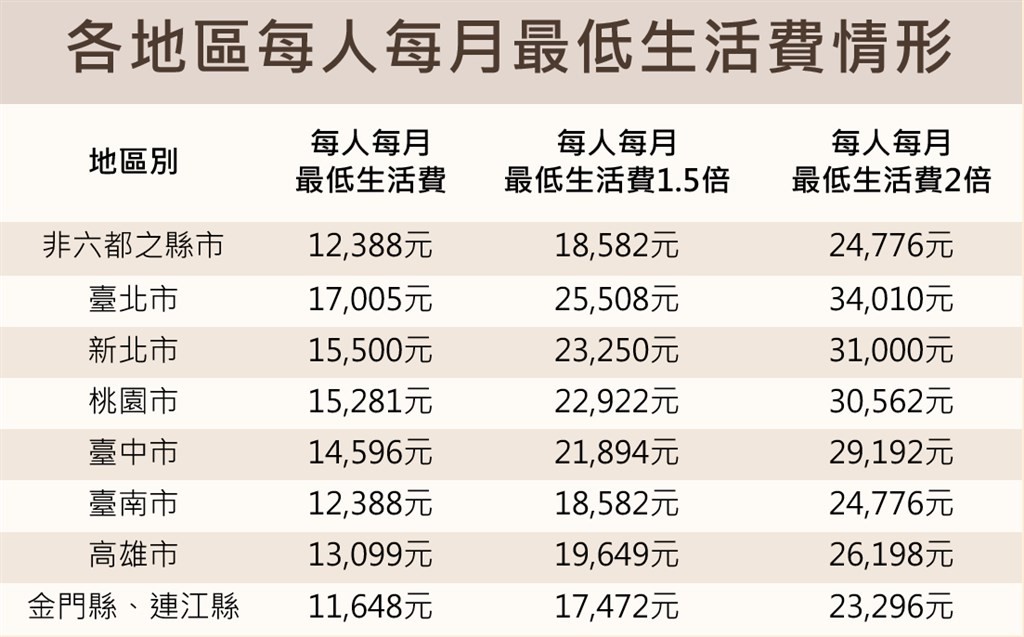 二、可以申請多少錢?