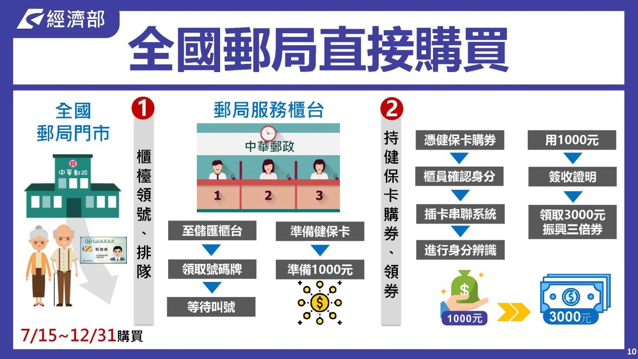 2020振興3倍券懶人包！該怎麼用？一次帶您了解！