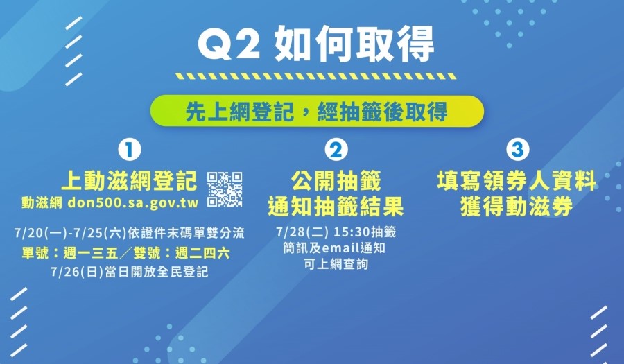動滋券該如何申請、抽獎?如何使用?以下帶您了解!