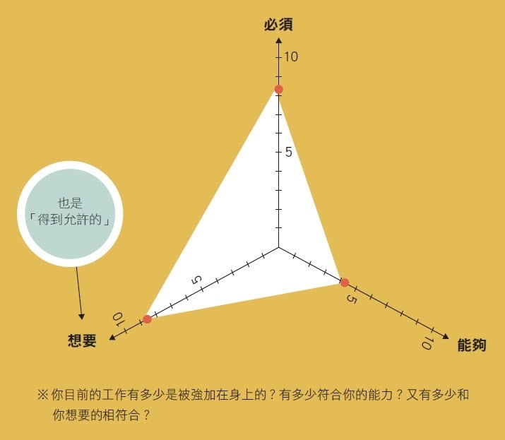 這個工作適合我嗎？還是我應該換轉換跑道？生涯抉擇圖表幫你分析