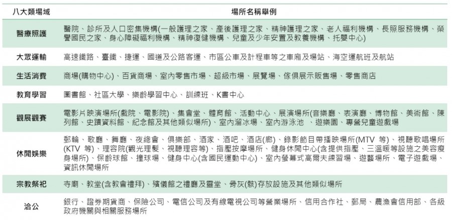 秋冬防疫專案懶人包，8場所沒戴口罩將開罰！