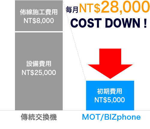 雲端電話秘書服務 MOT/BIZphone 初期費用