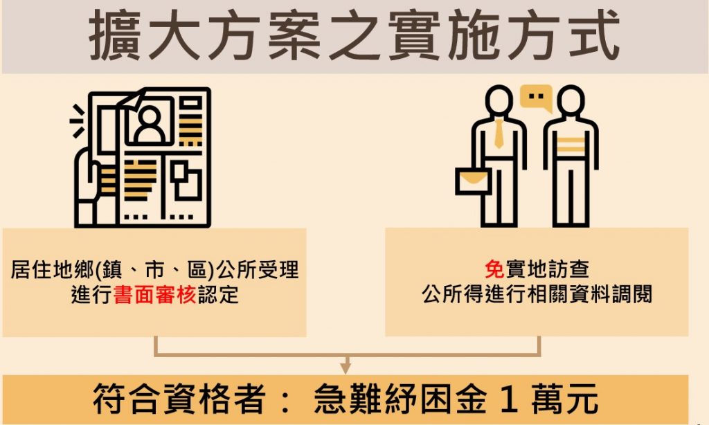 因應疫情擴大急難紓困方案內容Q&A！